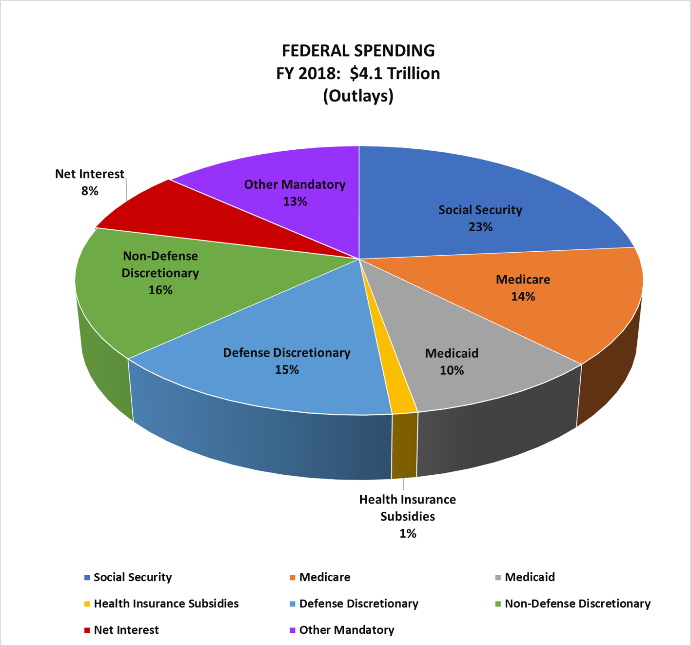 federal budget percentages pie chart