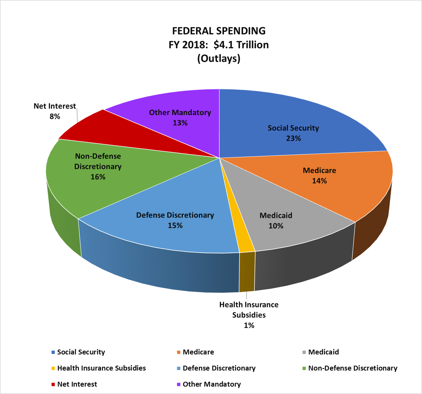 u.s.federal government budget